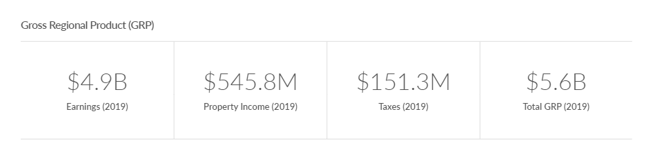 Image showing $4.9 billion in earnings, $545.8 million in property income, $151.3 million in taxes and $5.6 Billion in total GRP in 2019.