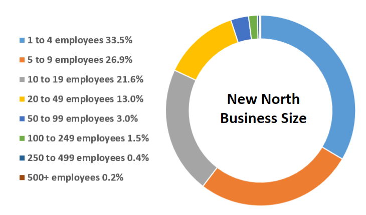 New North Business Size Graphic