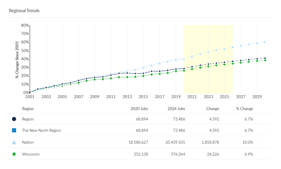 Line chart showing regional, state, and national trends in healthcare since 2001 through projected 2029.