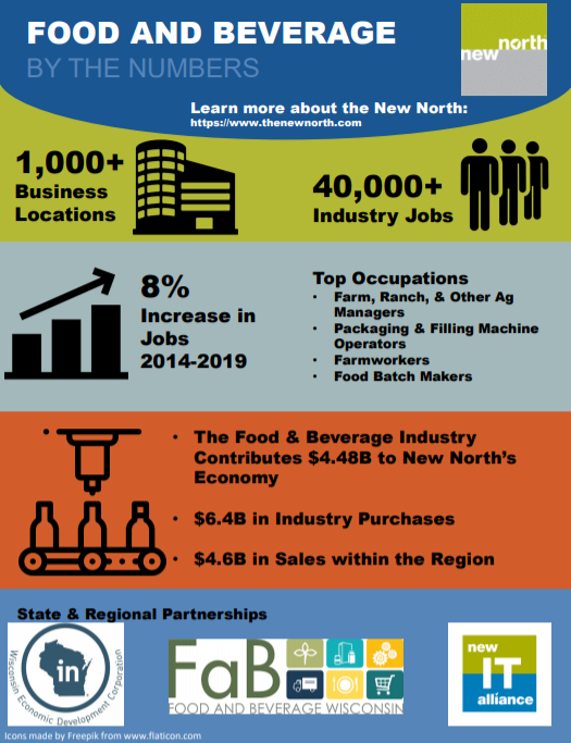 Food and Beverage industry cluster informational graphic.