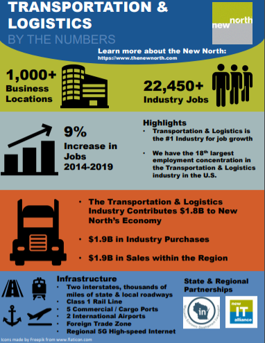Transportation and Logistics industry cluster informational graphic.