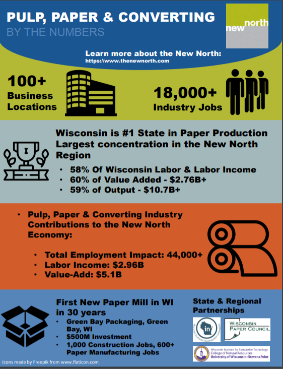 Pulp, Paper, and Converting industry cluster informational graphic.