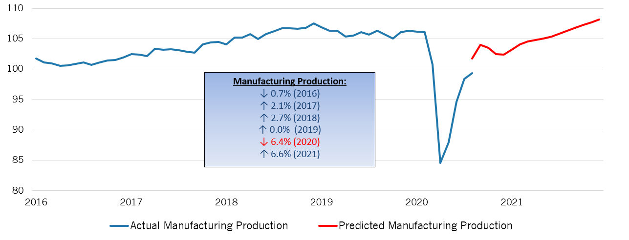 Actual and Predicted Manufacturing Production Growth in the new north region