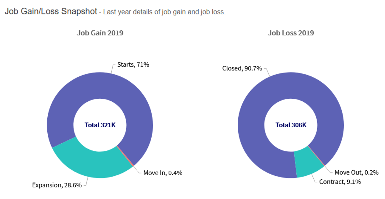 Two circle charts showing job gain in 2019 of 321,000 jobs, and job loss in 2019, showing 306,000 jobs.