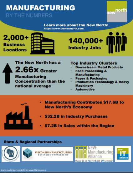Manufacturing industry cluster informational graphic.